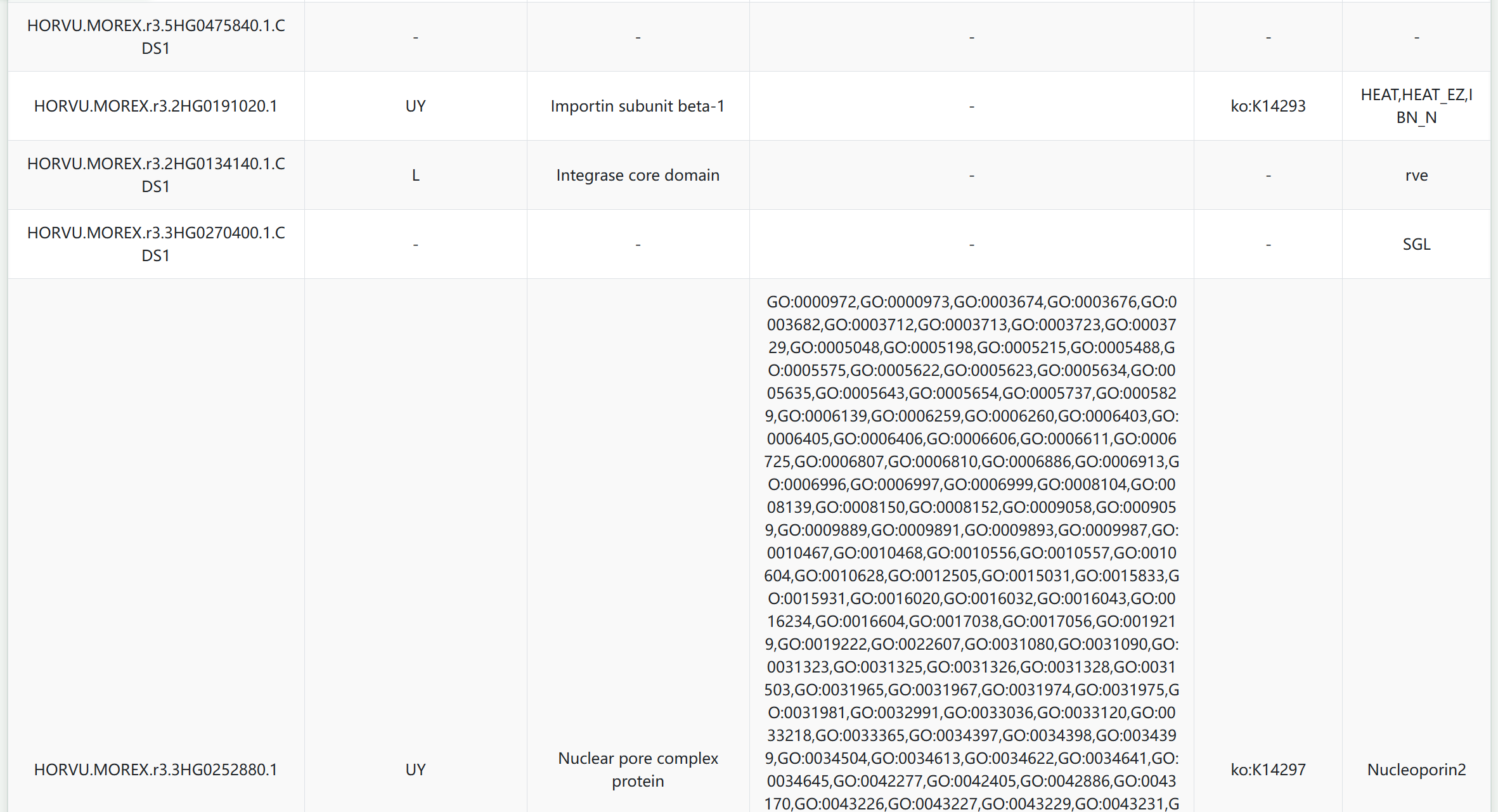 Gene Details 2